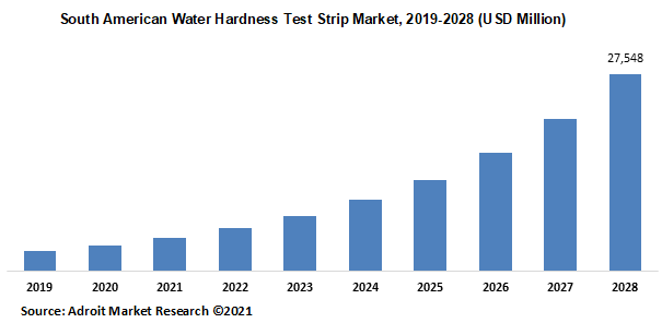 South American Water Hardness Test Strip Market 2019-2028 (USD Million)