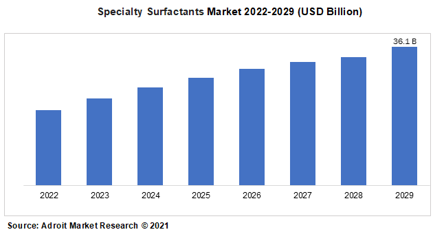 Specialty Surfactants Market 2022-2029 (USD Billion)