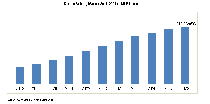 Sports Betting Market 2018-2028 (USD Billion)