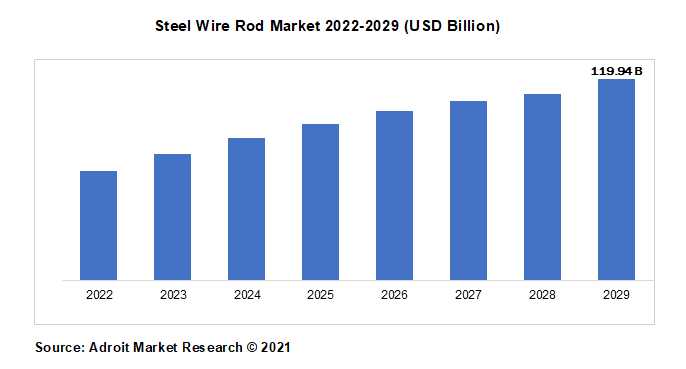 Steel Wire Rod Market 2022-2029 (USD Billion)