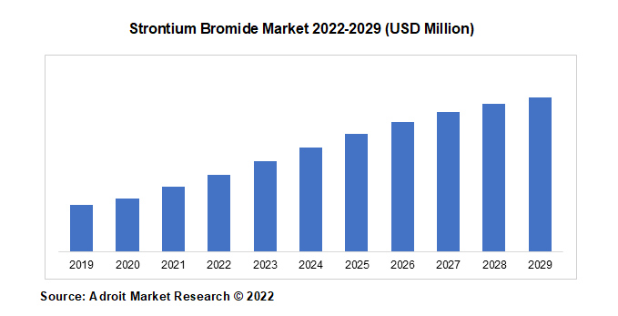 Strontium Bromide Market 2022-2029 (USD Million)