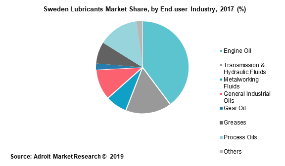 Sweden Lubricants Market Share by End-user Industry 2017