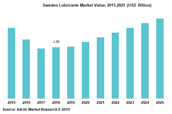 Sweden Lubricants Market Value 2015-2025 (USD Billion)