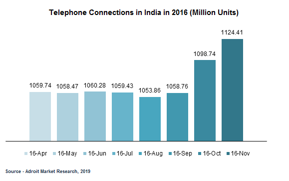 Telephone Connections in India in 2016 (Million Units)