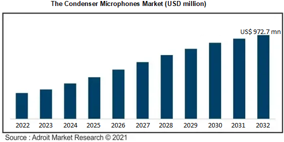 The Condenser Microphones Market (USD million)