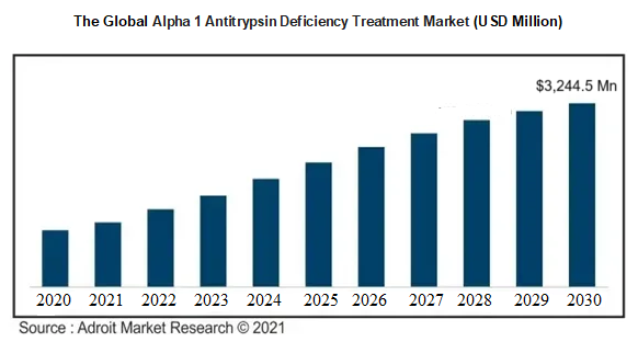 The Global  Alpha 1 Antitrypsin Deficiency Treatment Market (USD Million)