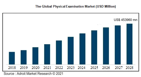 The Global  Physical Examination Market (USD Million)
