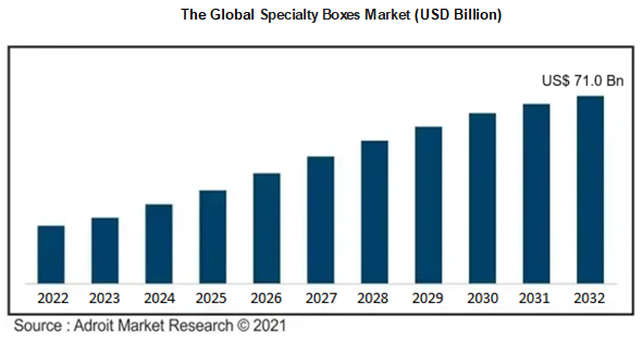 The Global  Specialty Boxes Market (USD Billion)