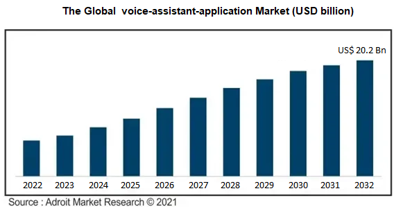 The Global  voice-assistant-application Market (USD billion).png