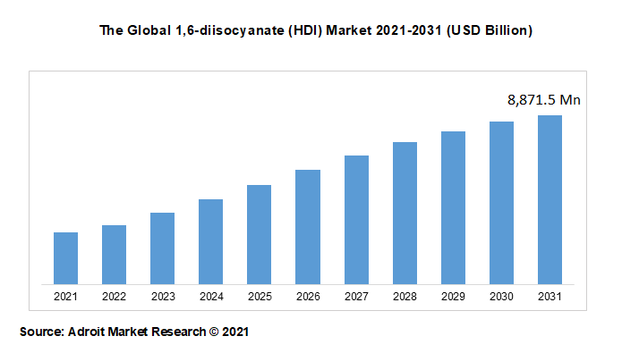 The Global 1,6-diisocyanate (HDI) Market 2021-2031 (USD Billion)