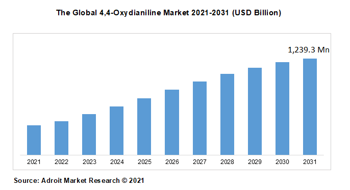 The Global 4,4-Oxydianiline Market 2021-2031 (USD Billion)