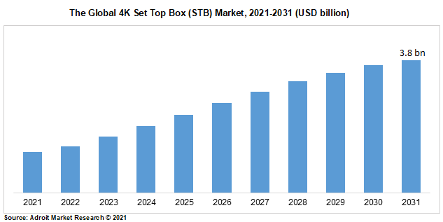 The Global 4K Set Top Box (STB) Market, 2021-2031 (USD billion)