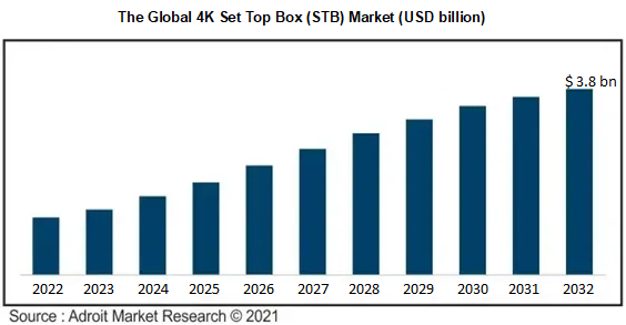 The Global 4K Set Top Box (STB) Market (USD billion)