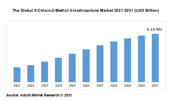 The Global 5-Chloro-2-Methyl-3-Isothiazolone Market 2021-2031 (USD Billion)