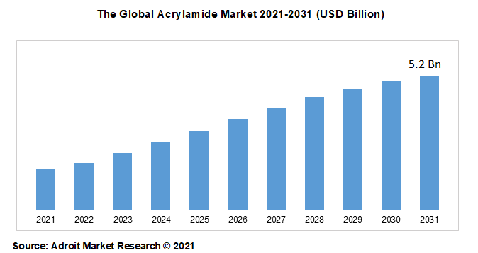 The Global Acrylamide Market 2021-2031 (USD Billion)