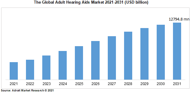 The Global Adult Hearing Aids Market 2021-2031 (USD billion)