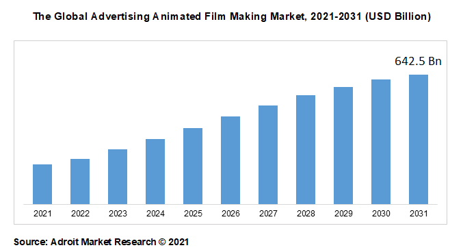 The Global Advertising Animated Film Making Market, 2021-2031 (USD Billion)