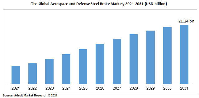 The Global Aerospace and Defense Steel Brake Market, 2021-2031 (USD billion)