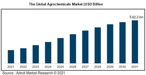 The Global Agrochemicals Market (USD Billion