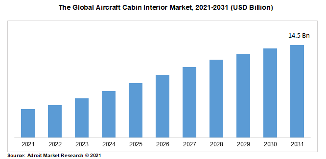 The Global Aircraft Cabin Interior Market, 2021-2031 (USD Billion)