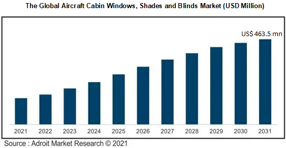 The Global Aircraft Cabin Windows, Shades and Blinds Market (USD Million)