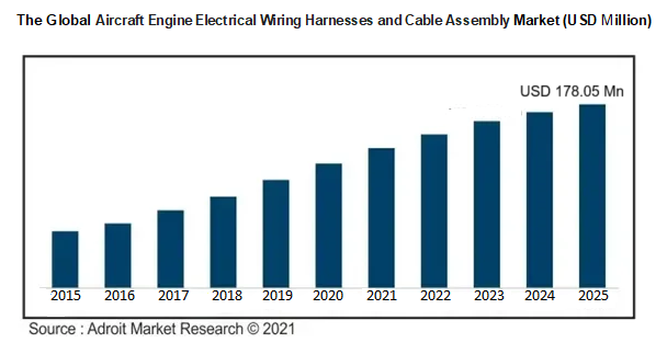 The Global Aircraft Engine Electrical Wiring Harnesses and Cable Assembly Market (USD Million)