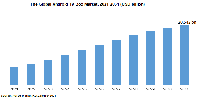 The Global Android TV Box Market, 2021-2031 (USD billion)