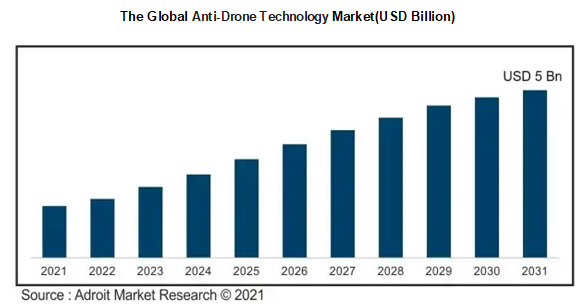 The Global Anti-Drone Technology Market (USD Billion)