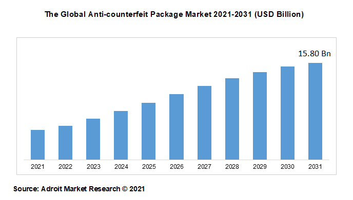 The Global Anti-counterfeit Package Market 2021-2031 (USD Billion)