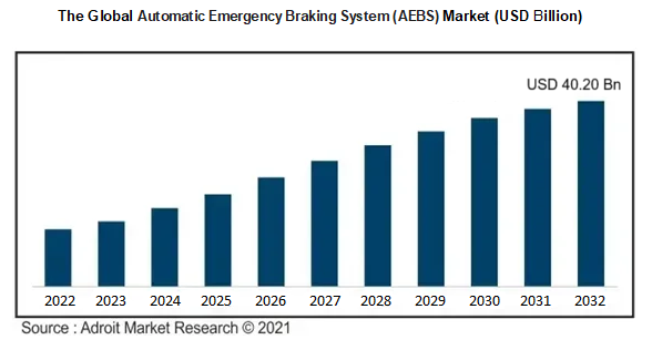 The Global Automatic Emergency Braking System (AEBS) Market (USD Billion)