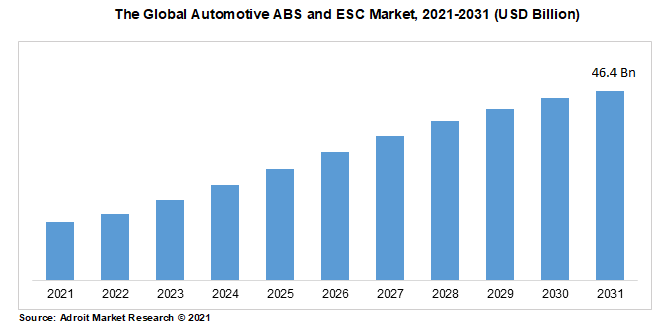 The Global Automotive ABS and ESC Market, 2021-2031 (USD Billion)