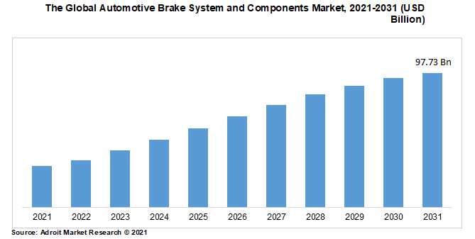 The Global Automotive Brake System and Components Market, 2021-2031 (USD Billion)
