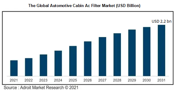 The Global Automotive Cabin Ac Filter Market (USD Billion)