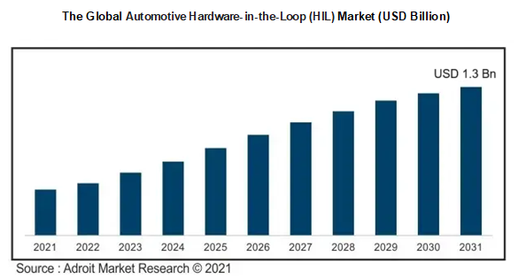 The Global Automotive Hardware-in-the-Loop (HIL) Market (USD Billion)