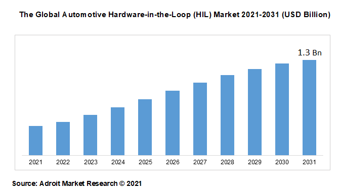 The Global Automotive Hardware-in-the-Loop (HIL) Market 2021-2031 (USD Billion)