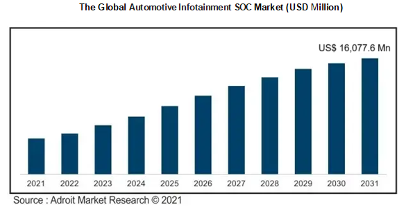 The Global Automotive Infotainment SOC Market (USD Million)