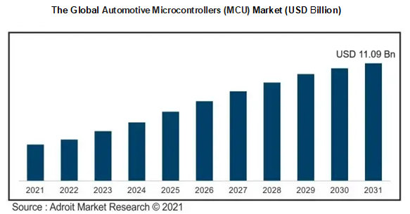 The Global Automotive Microcontrollers (MCU) Market (USD Billion)