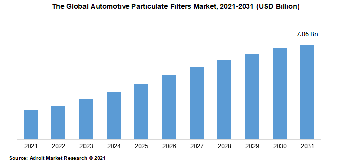 The Global Automotive Particulate Filters Market, 2021-2031 (USD Billion)