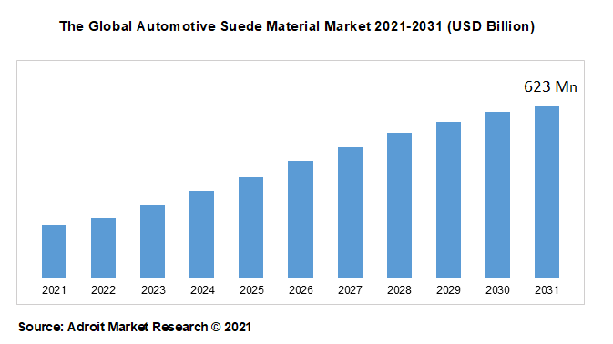 The Global Automotive Suede Material Market 2021-2031 (USD Billion)