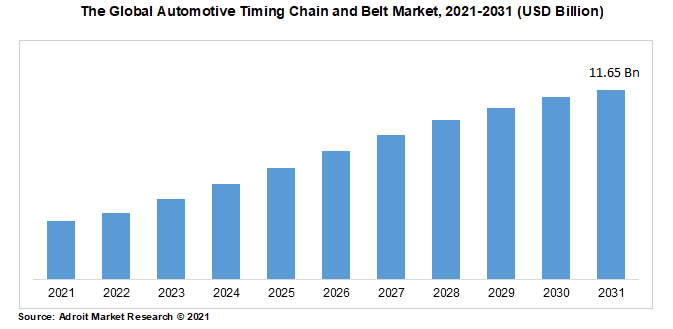 The Global Automotive Timing Chain and Belt Market, 2021-2031 (USD Billion)