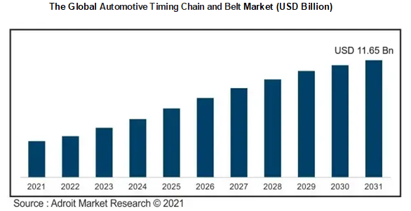 The Global Automotive Timing Chain and Belt Market  (USD Billion)