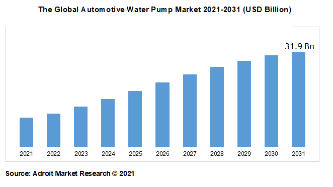 The Global Automotive Water Pump Market 2021-2031 (USD Billion)