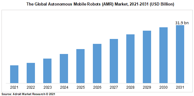 The Global Autonomous Mobile Robots (AMR) Market, 2021-2031 (USD Billion)