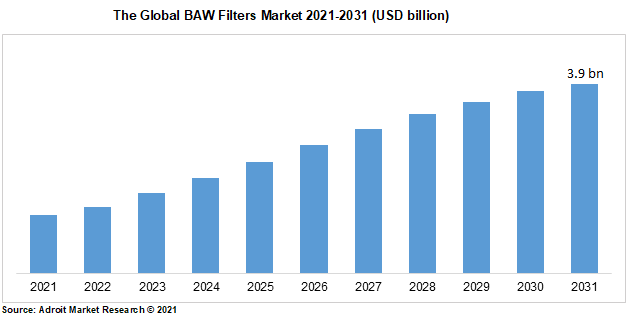 The Global BAW Filters Market 2021-2031 (USD billion)