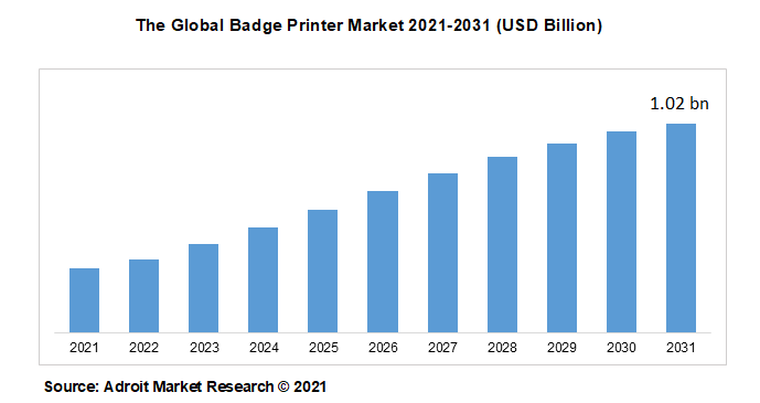 The Global Badge Printer Market 2021-2031 (USD Billion)