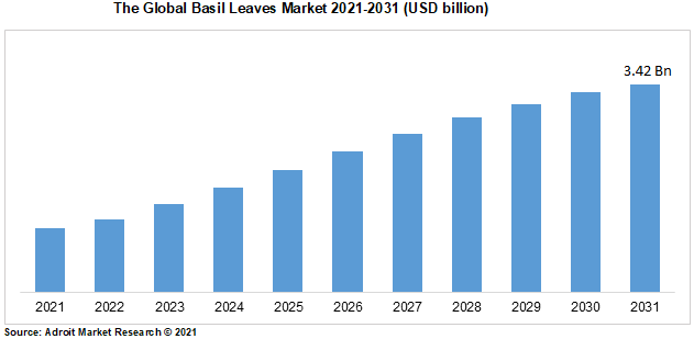 The Global Basil Leaves Market 2021-2031 (USD billion)