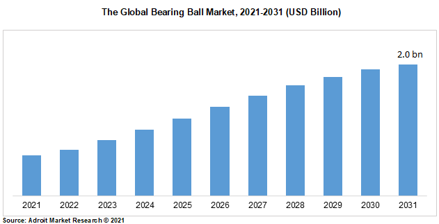 The Global Bearing Ball Market, 2021-2031 (USD Billion)