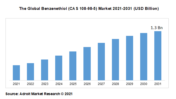The Global Benzenethiol (CAS 108-98-5) Market 2021-2031 (USD Billion)
