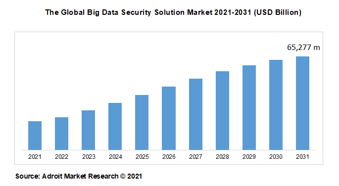 The Global Big Data Security Solution Market 2021-2031 (USD Billion)