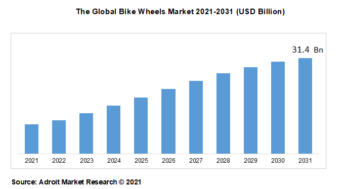 The Global Bike Wheels Market 2021-2031 (USD Billion)